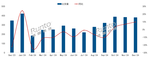 國家補貼銷量大漲！海信奪中國電視12月出貨量冠軍：行業(yè)唯一超百萬臺出貨