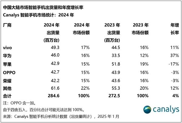 2024年中國(guó)大陸手機(jī)市場(chǎng)出貨量2.85億臺(tái)：vivo第一 華為第二超越蘋(píng)果 唯一大漲