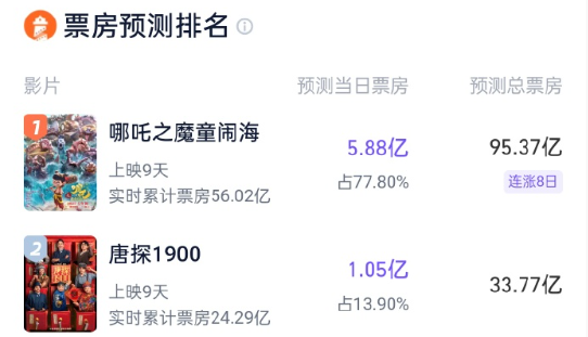 《哪吒之魔童鬧?！奉A(yù)測(cè)票房超95億！今天就要成為中國(guó)影史第一