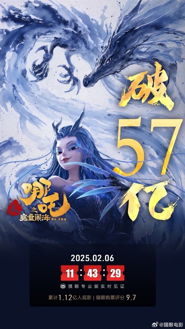 破57億！《哪吒之魔童鬧海》票房超《戰(zhàn)狼2》 吳京祝賀：小哪吒沖沖沖