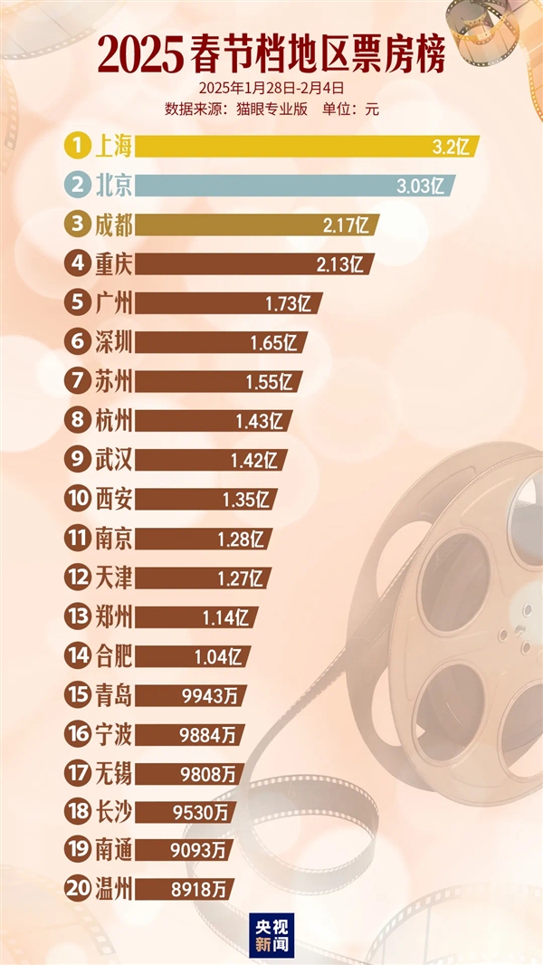 95.1億票房史上強(qiáng)！春節(jié)檔TOP20城市出爐：14城過億