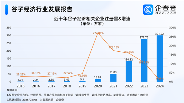 《哪吒2》帶火“谷子經(jīng)濟” 今年新增相關(guān)企業(yè)14萬家