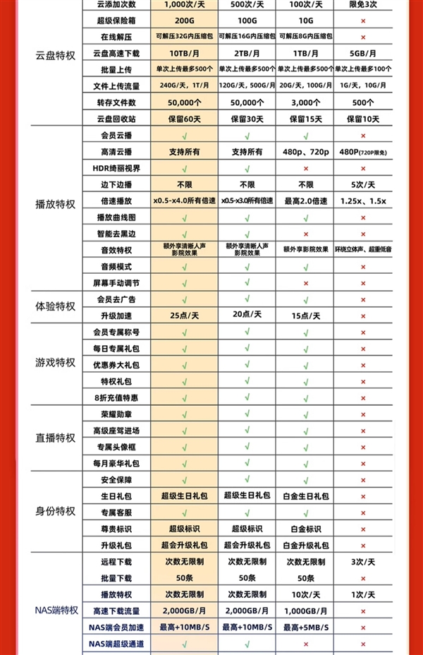 下載超級(jí)加速、12T云盤(pán)空間！迅雷超級(jí)會(huì)員10.6元/月（3.3折起）