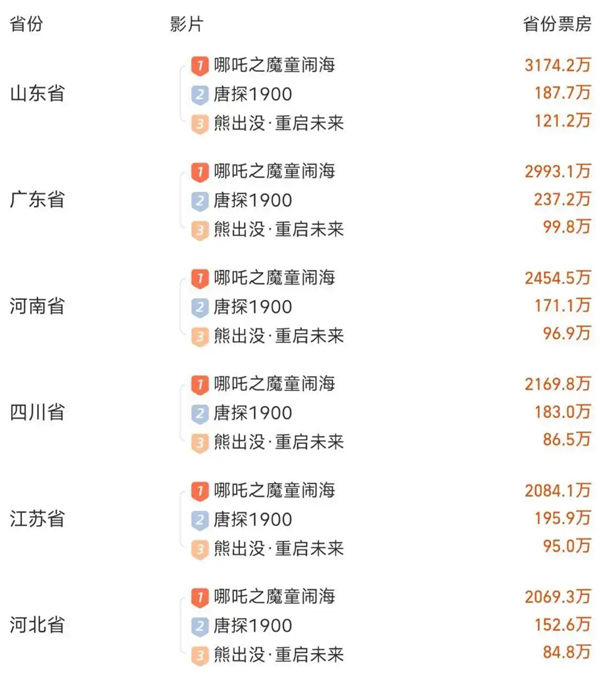 山東登上《哪吒2》全國各省票房榜第一名 網(wǎng)友：山東人不語只是一味買票