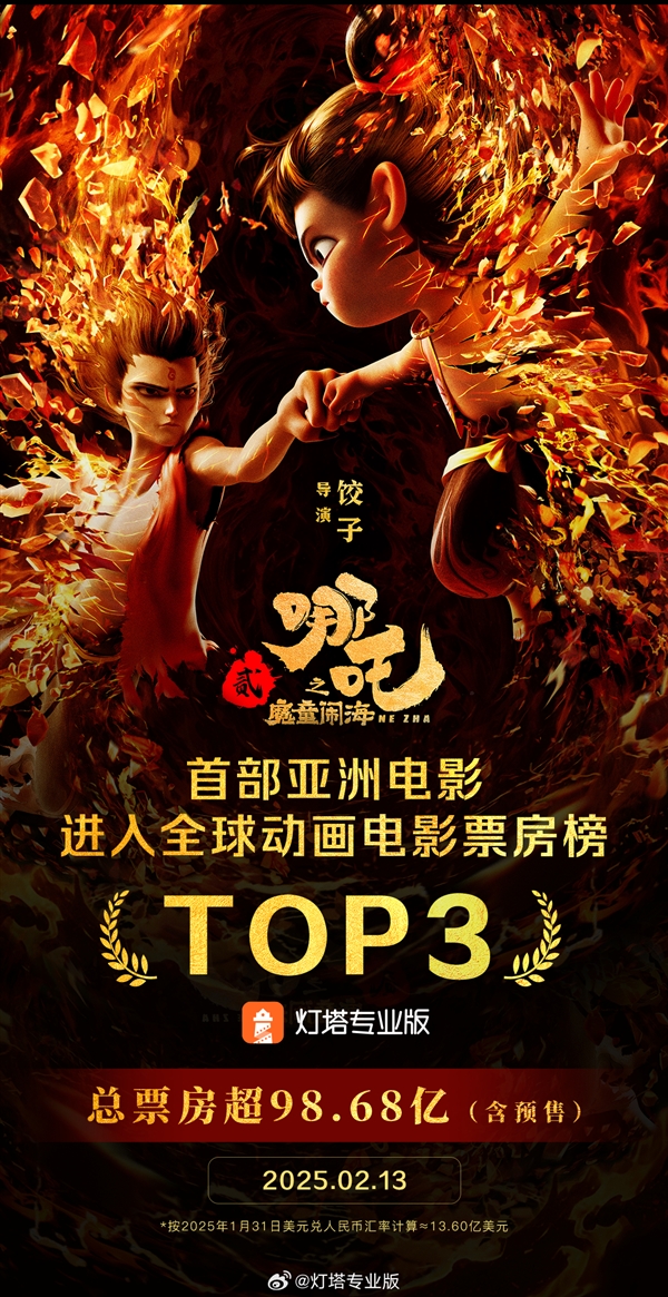 《哪吒2》票房破98.68億！成為全球動(dòng)畫票房第三：超越《超級(jí)馬力歐兄弟》