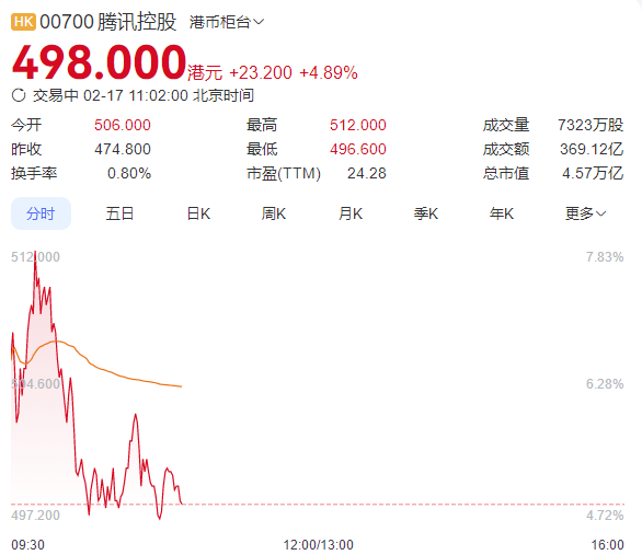 微信測試接入DeepSeek  騰訊股價暴增3000億元