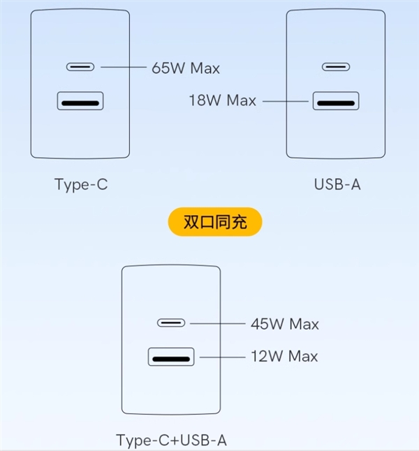 1A1C雙口、65W快充：QCY迷你氮化鎵充電器到手44.9元