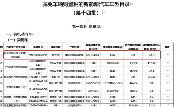 搭載42.1kWh電池 續(xù)航420km！蔚來螢火蟲新細(xì)節(jié)曝光