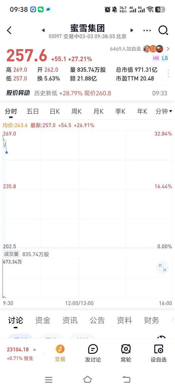 開市一飛沖天！蜜雪冰城上市首日  股價(jià)高開飆漲超29%