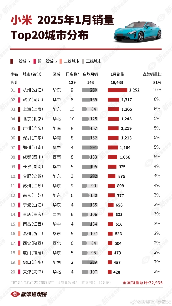 小米汽車在哪里賣得好：杭州遙遙領(lǐng)先 北京僅第四