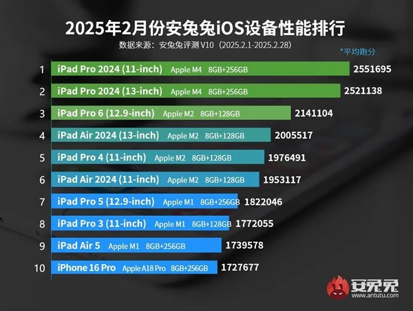 新iOS設(shè)備性能榜出爐：貴iPhone跌出前十