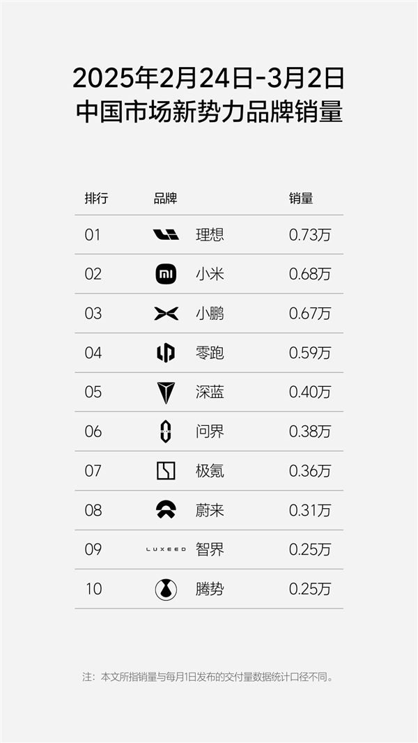 新勢力周銷量榜單更新：小米再奪第二名