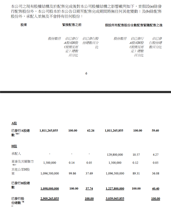 汽車行業(yè)史上大！比亞迪完成56億美元H股閃電配售