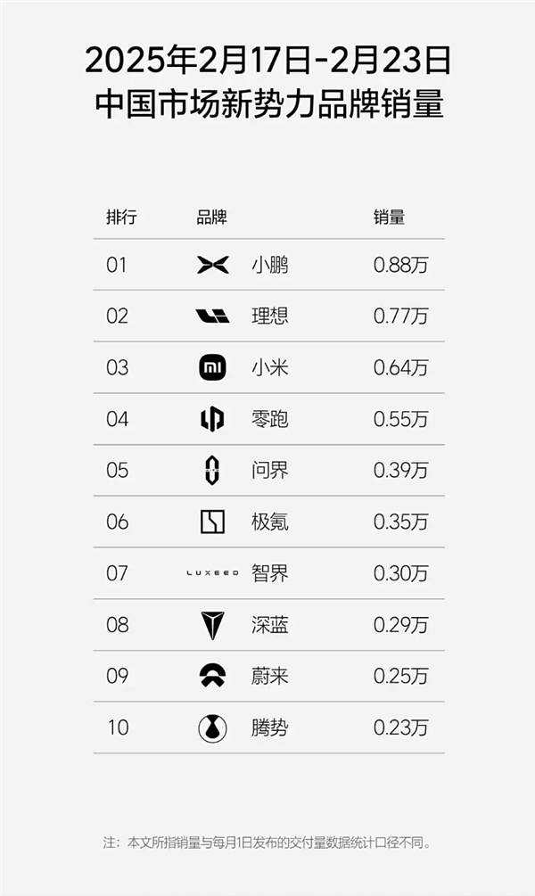 新勢力周銷量榜單更新：小米再奪第二名