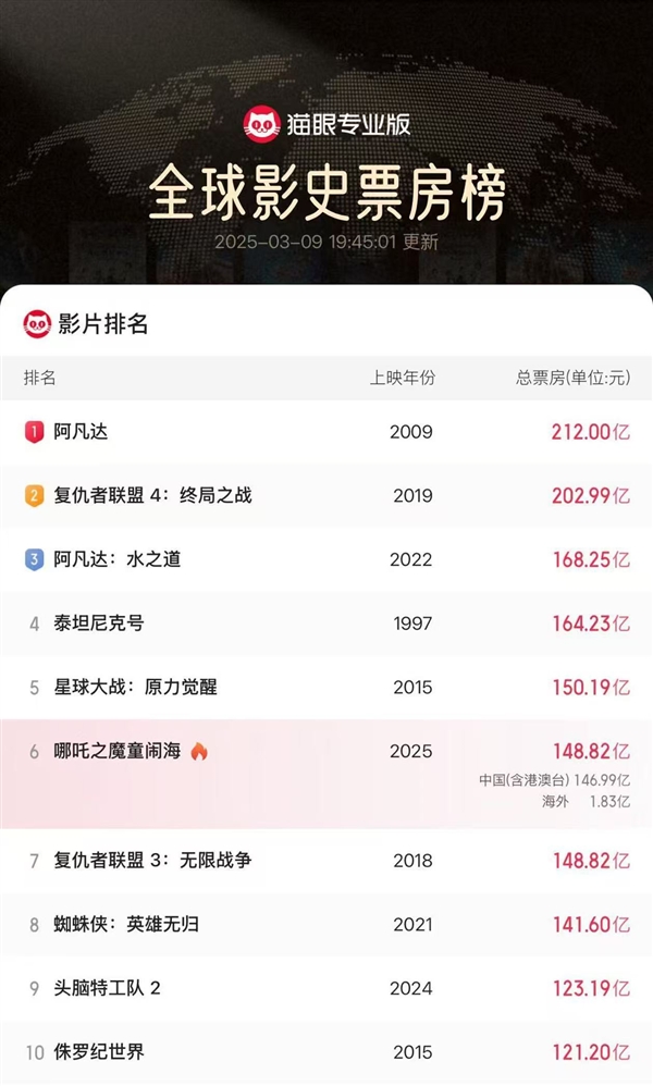 148.82億！《哪吒2》超《復(fù)聯(lián)3》成全球票房第6