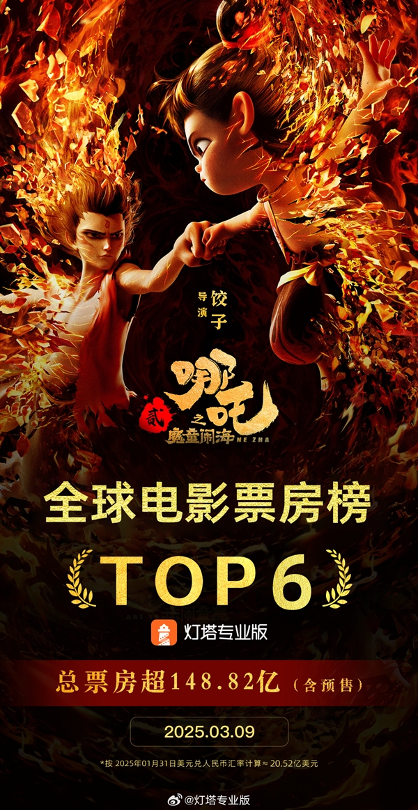 148.82億！《哪吒2》超《復(fù)聯(lián)3》成全球票房第6