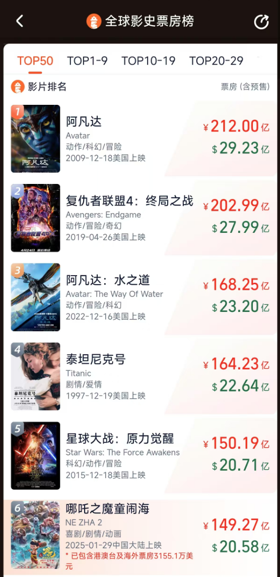 《哪吒2》沖刺150億票房新紀(jì)錄：距全球影史票房Top5僅一步之遙